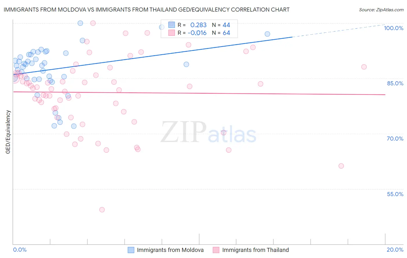 Immigrants from Moldova vs Immigrants from Thailand GED/Equivalency