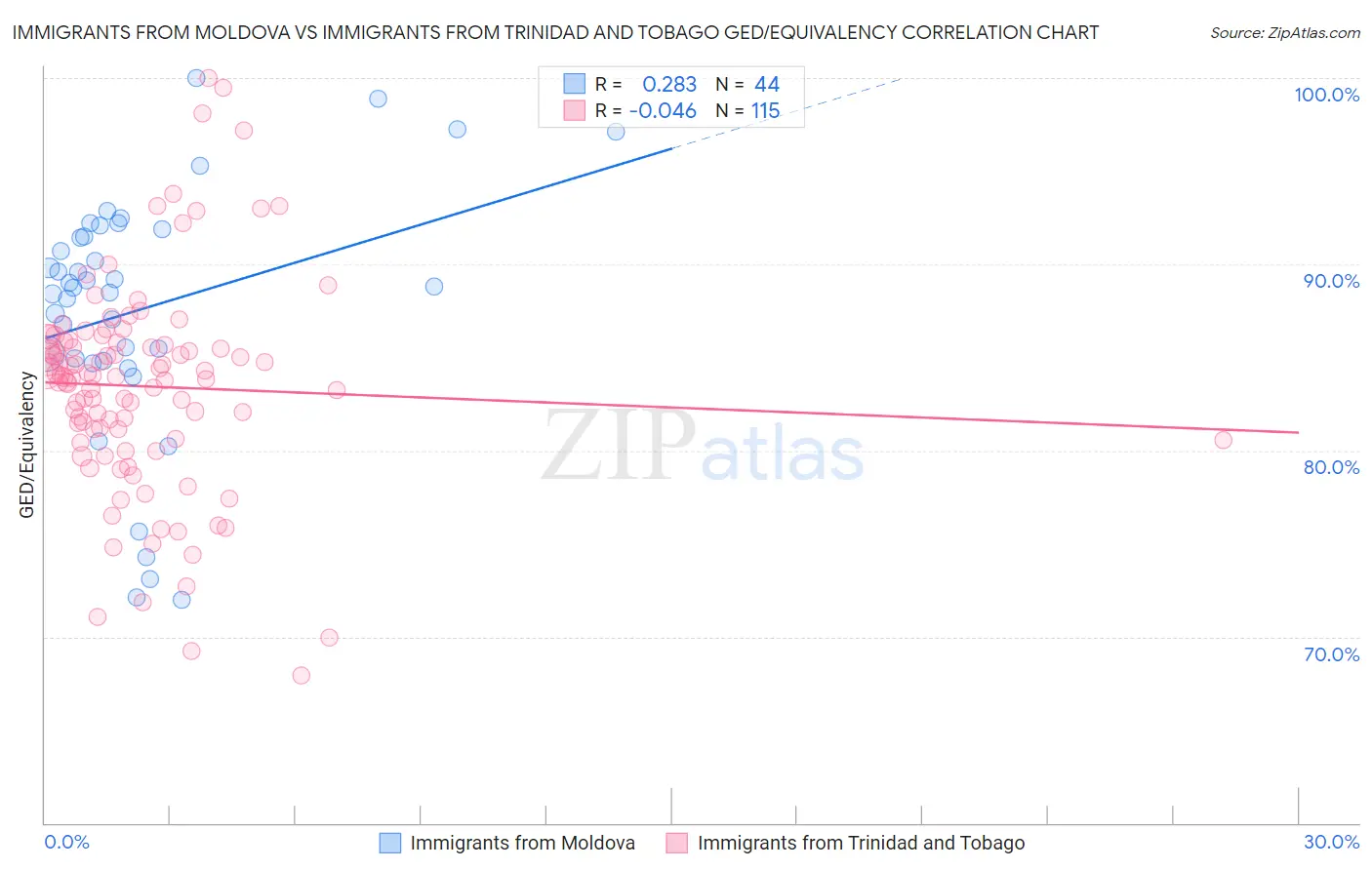 Immigrants from Moldova vs Immigrants from Trinidad and Tobago GED/Equivalency
