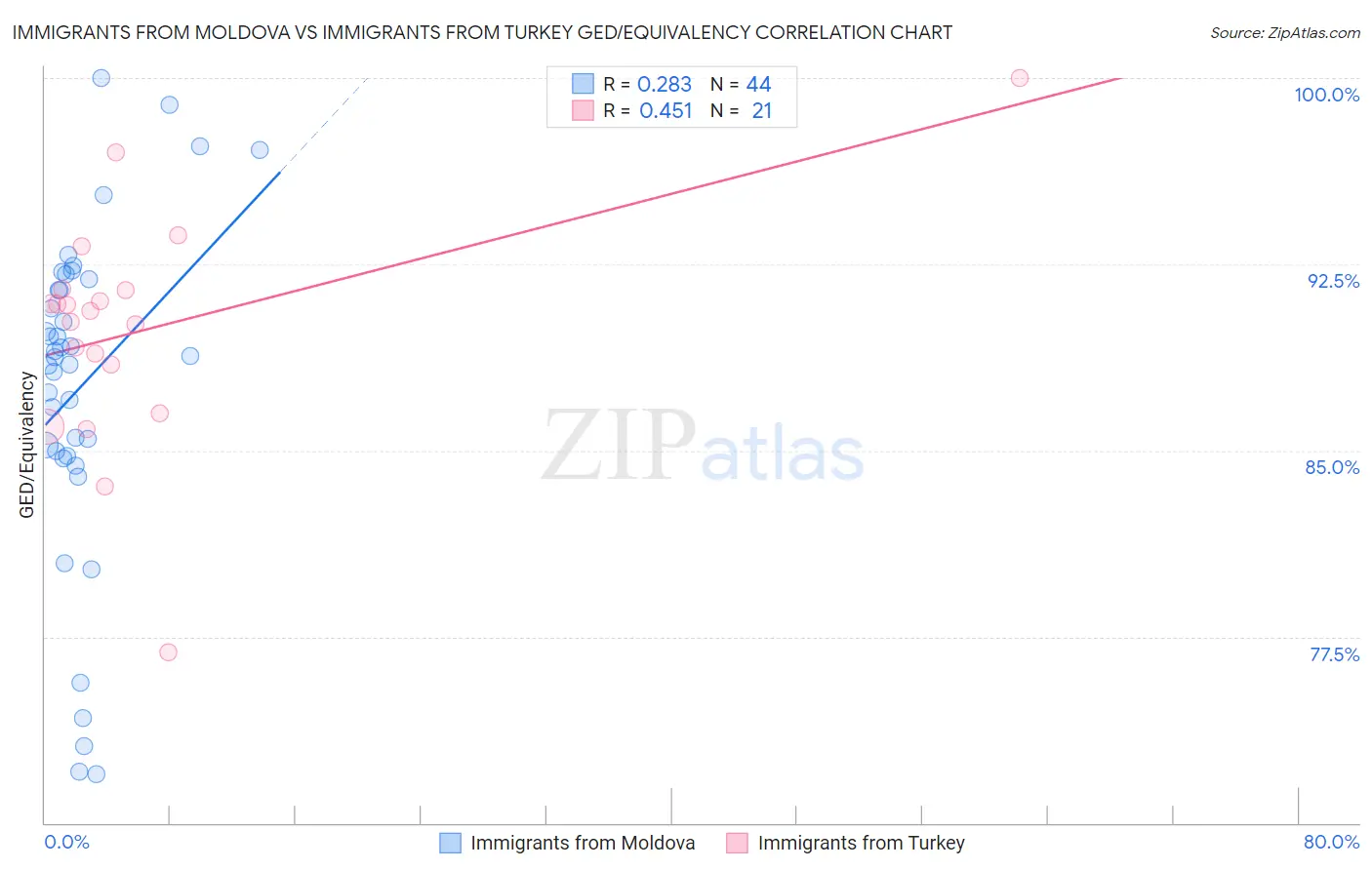 Immigrants from Moldova vs Immigrants from Turkey GED/Equivalency
