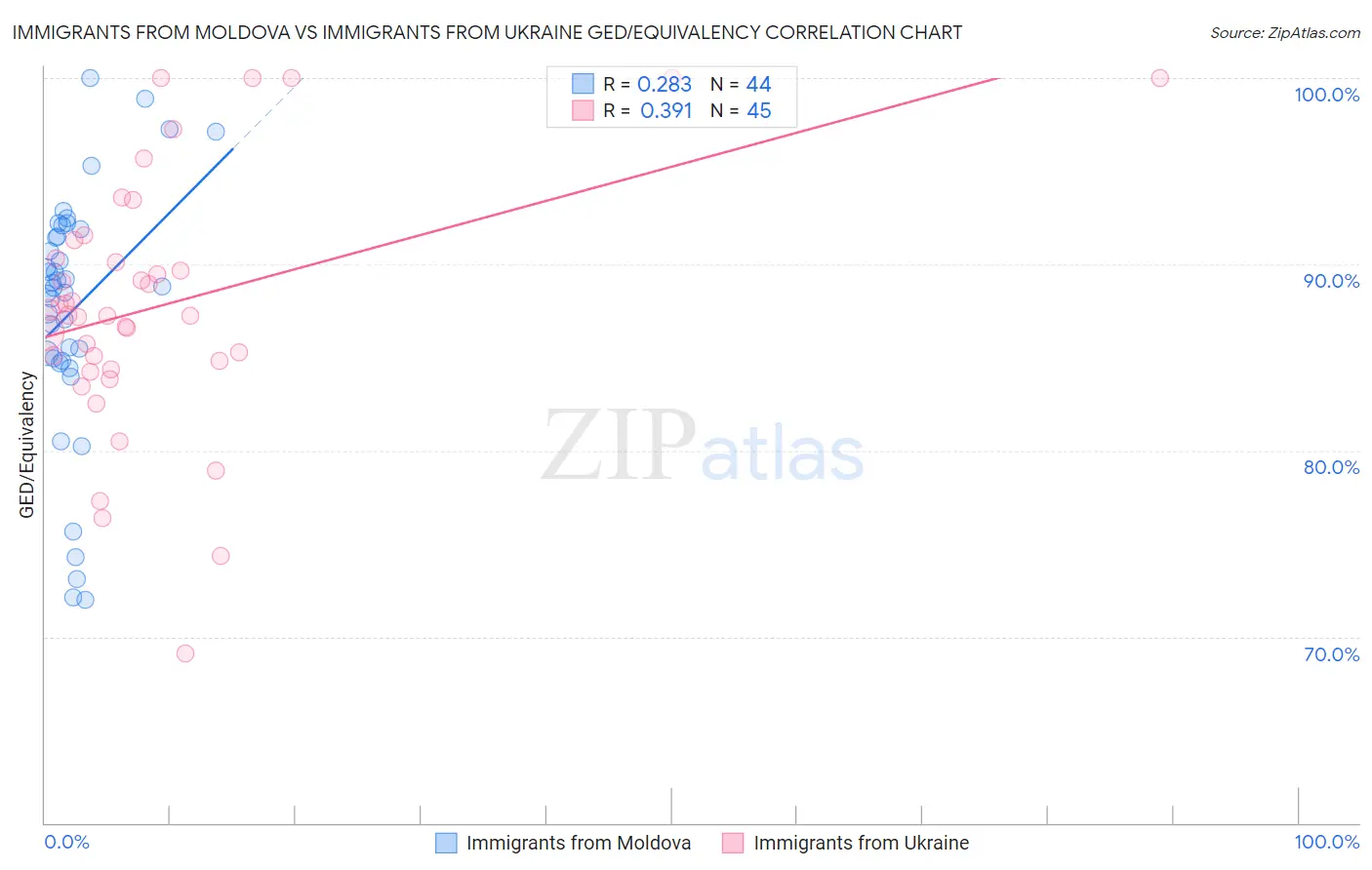 Immigrants from Moldova vs Immigrants from Ukraine GED/Equivalency