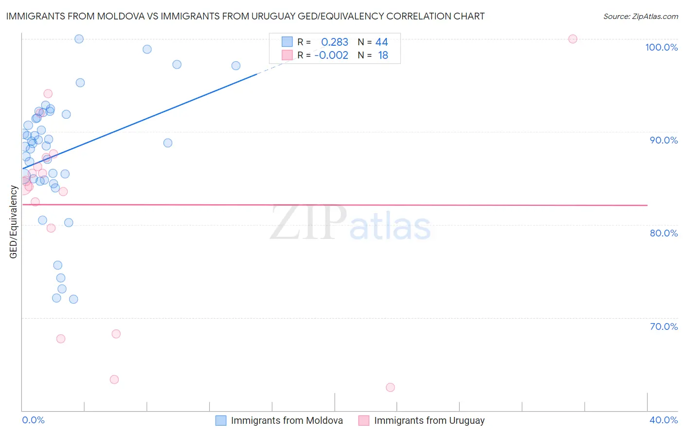 Immigrants from Moldova vs Immigrants from Uruguay GED/Equivalency