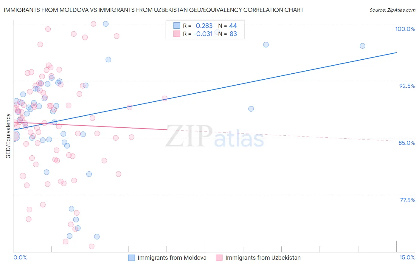 Immigrants from Moldova vs Immigrants from Uzbekistan GED/Equivalency