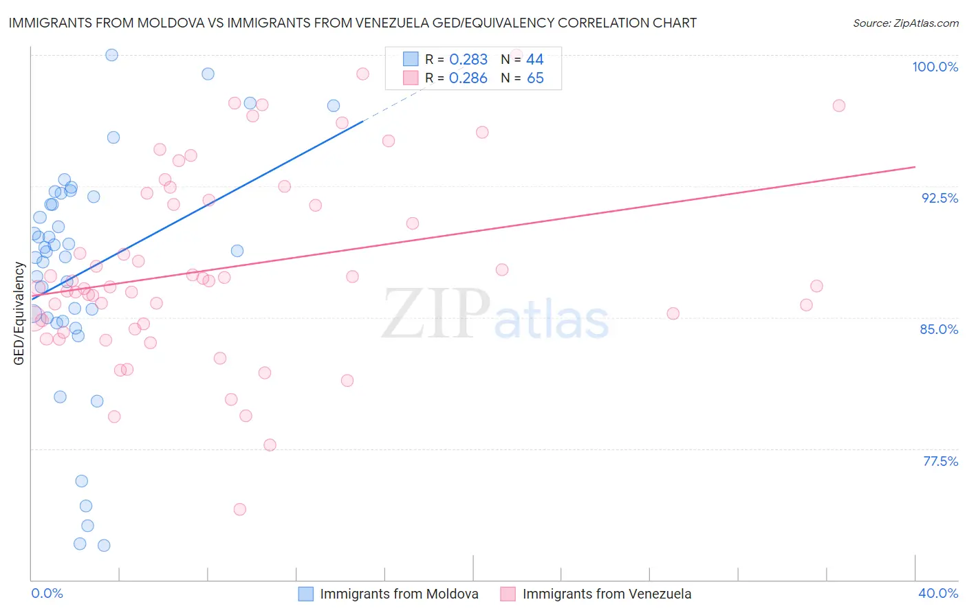 Immigrants from Moldova vs Immigrants from Venezuela GED/Equivalency