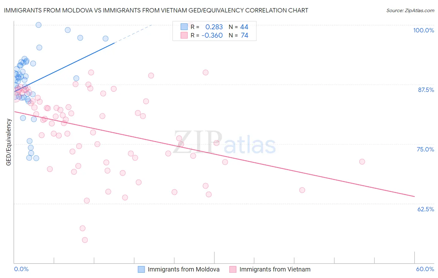 Immigrants from Moldova vs Immigrants from Vietnam GED/Equivalency