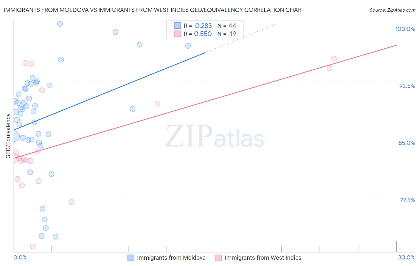 Immigrants from Moldova vs Immigrants from West Indies GED/Equivalency