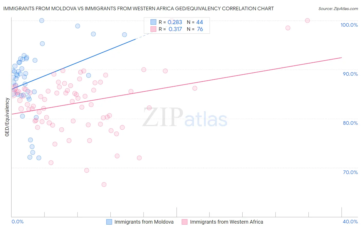 Immigrants from Moldova vs Immigrants from Western Africa GED/Equivalency