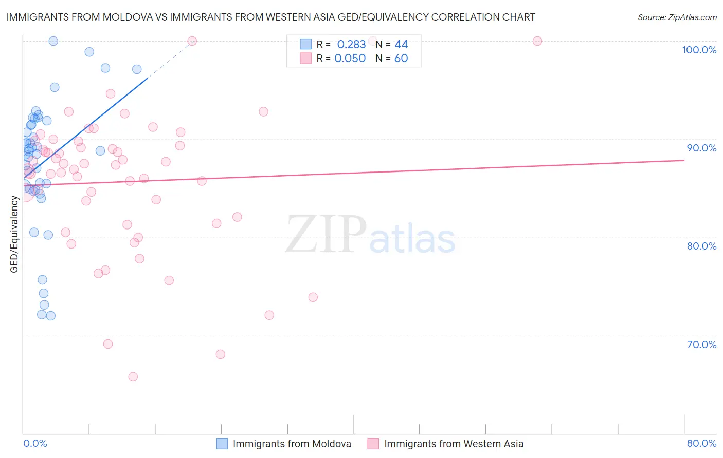 Immigrants from Moldova vs Immigrants from Western Asia GED/Equivalency