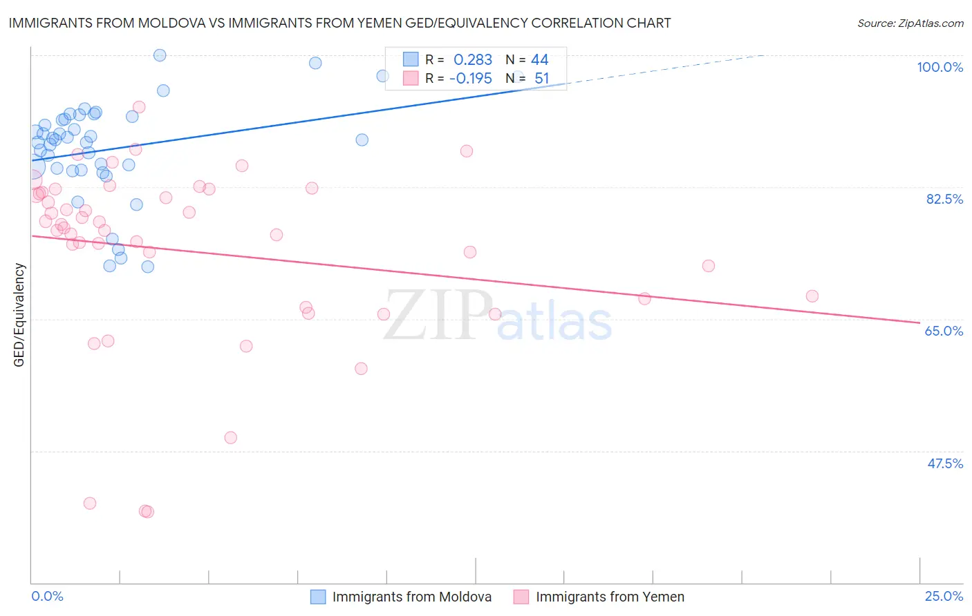 Immigrants from Moldova vs Immigrants from Yemen GED/Equivalency