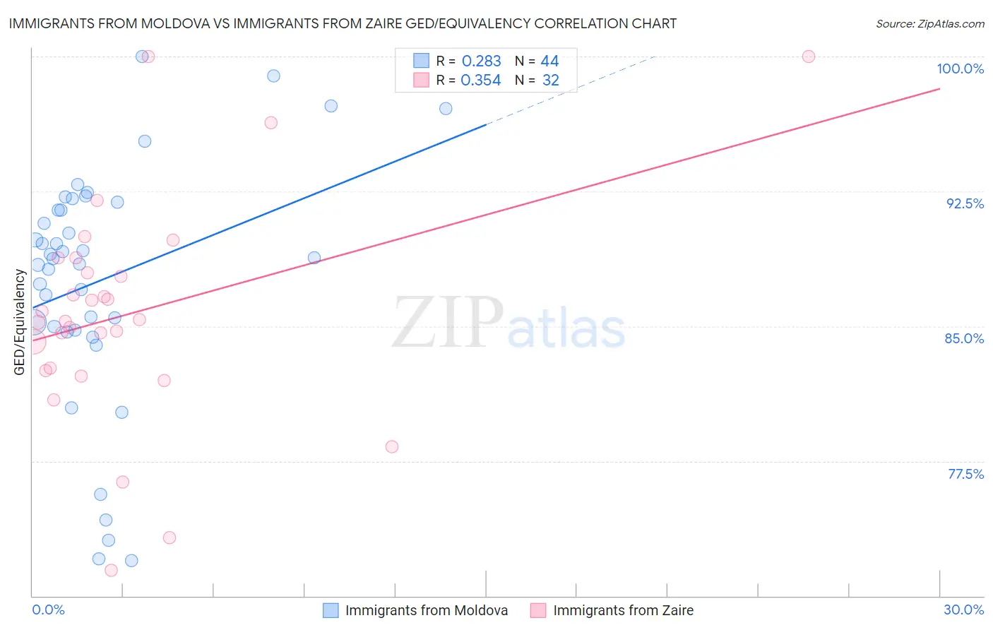Immigrants from Moldova vs Immigrants from Zaire GED/Equivalency