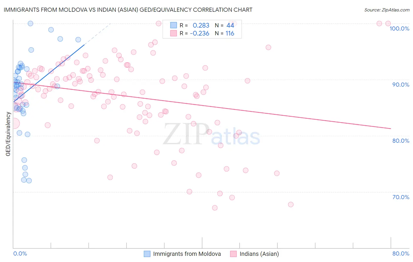 Immigrants from Moldova vs Indian (Asian) GED/Equivalency