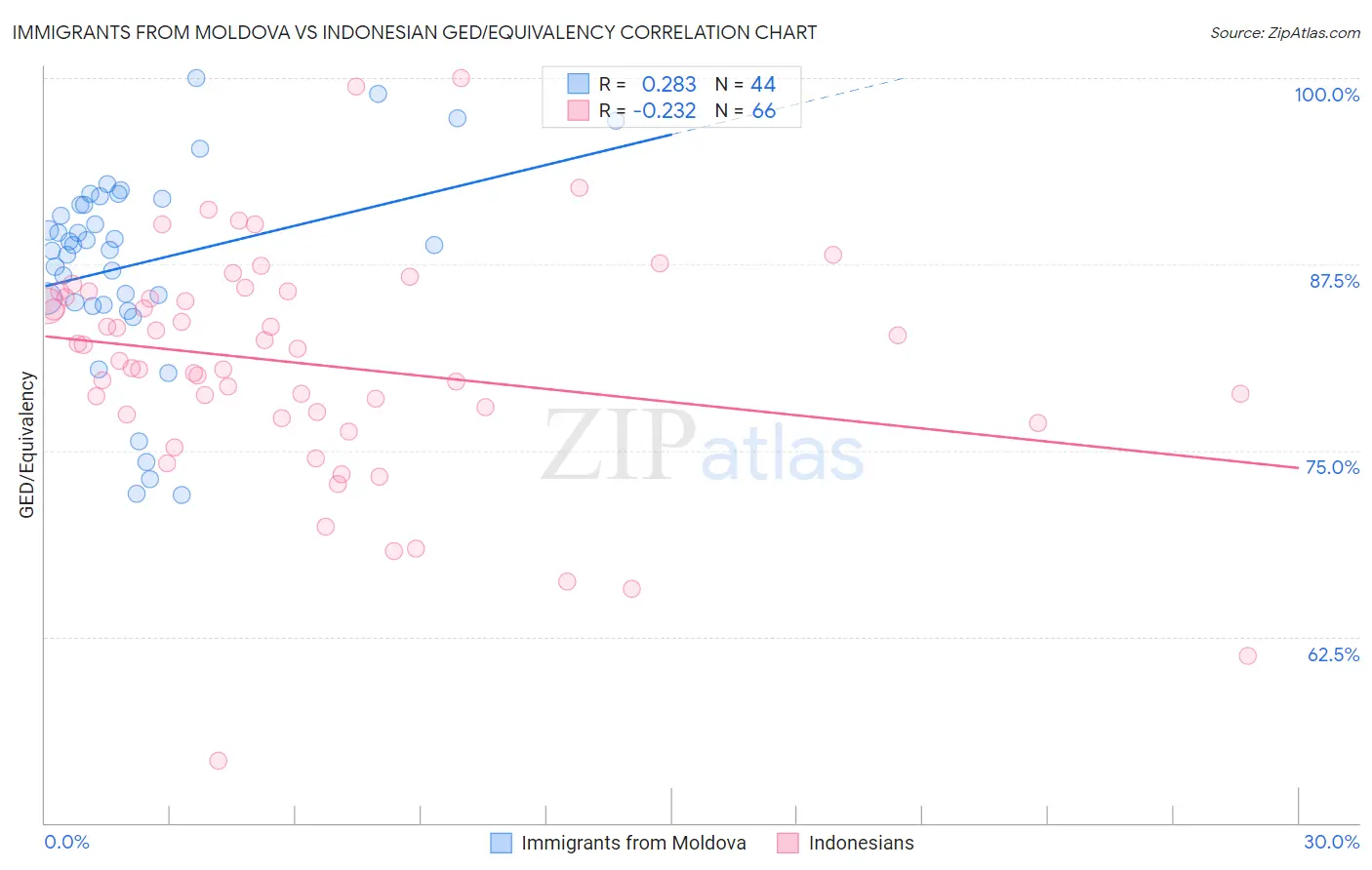 Immigrants from Moldova vs Indonesian GED/Equivalency