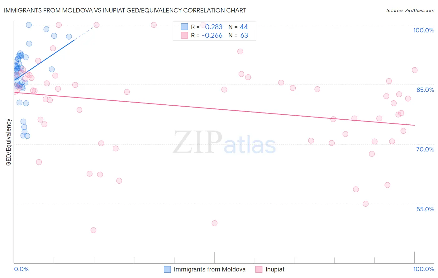 Immigrants from Moldova vs Inupiat GED/Equivalency