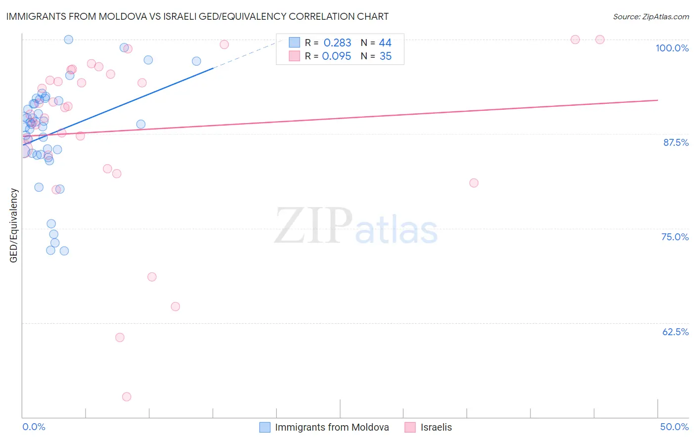 Immigrants from Moldova vs Israeli GED/Equivalency