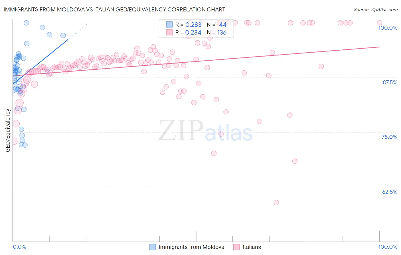 Immigrants from Moldova vs Italian GED/Equivalency