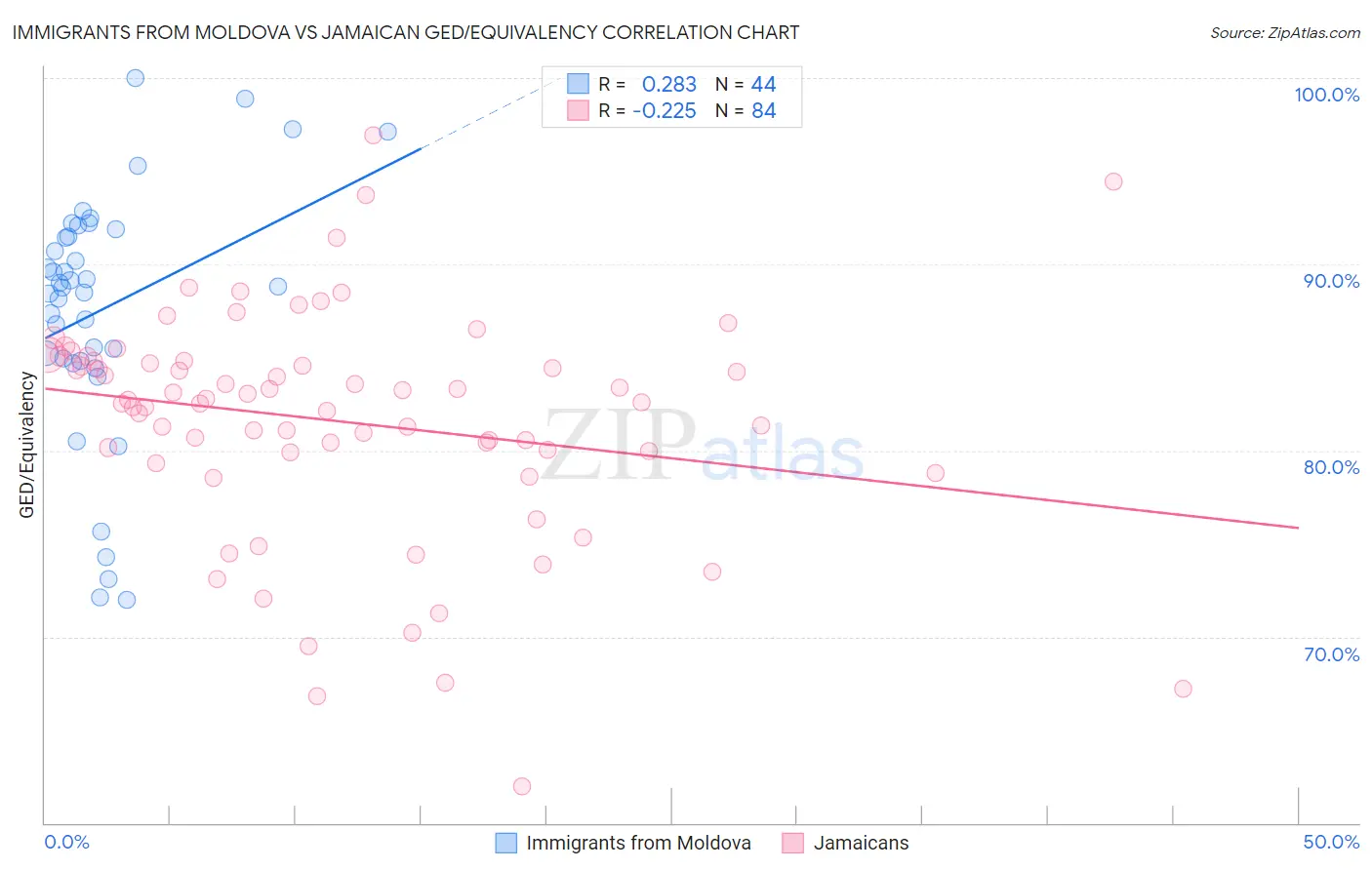 Immigrants from Moldova vs Jamaican GED/Equivalency