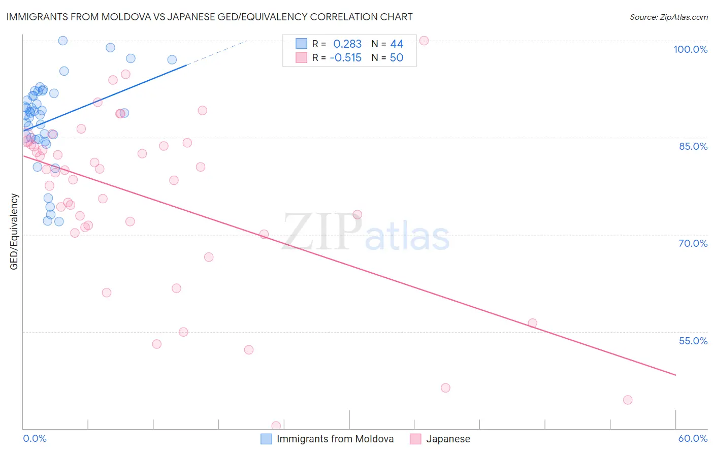 Immigrants from Moldova vs Japanese GED/Equivalency