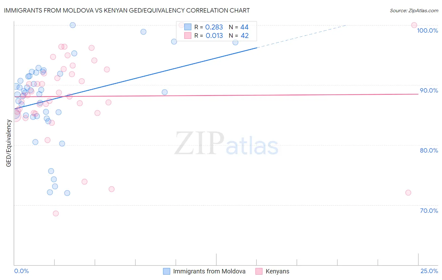 Immigrants from Moldova vs Kenyan GED/Equivalency