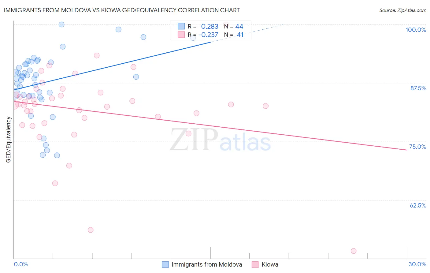 Immigrants from Moldova vs Kiowa GED/Equivalency