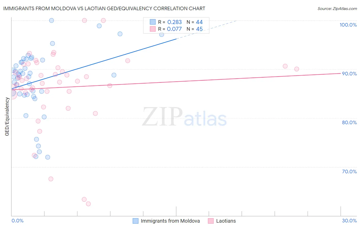 Immigrants from Moldova vs Laotian GED/Equivalency