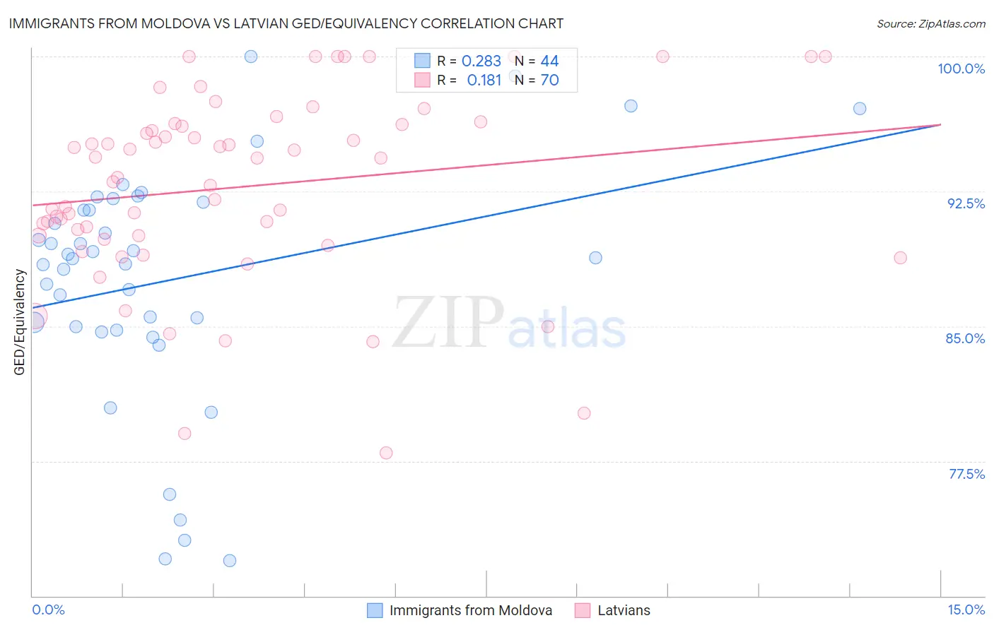 Immigrants from Moldova vs Latvian GED/Equivalency