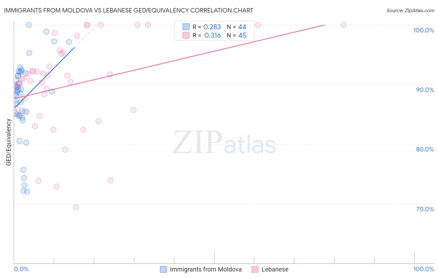 Immigrants from Moldova vs Lebanese GED/Equivalency