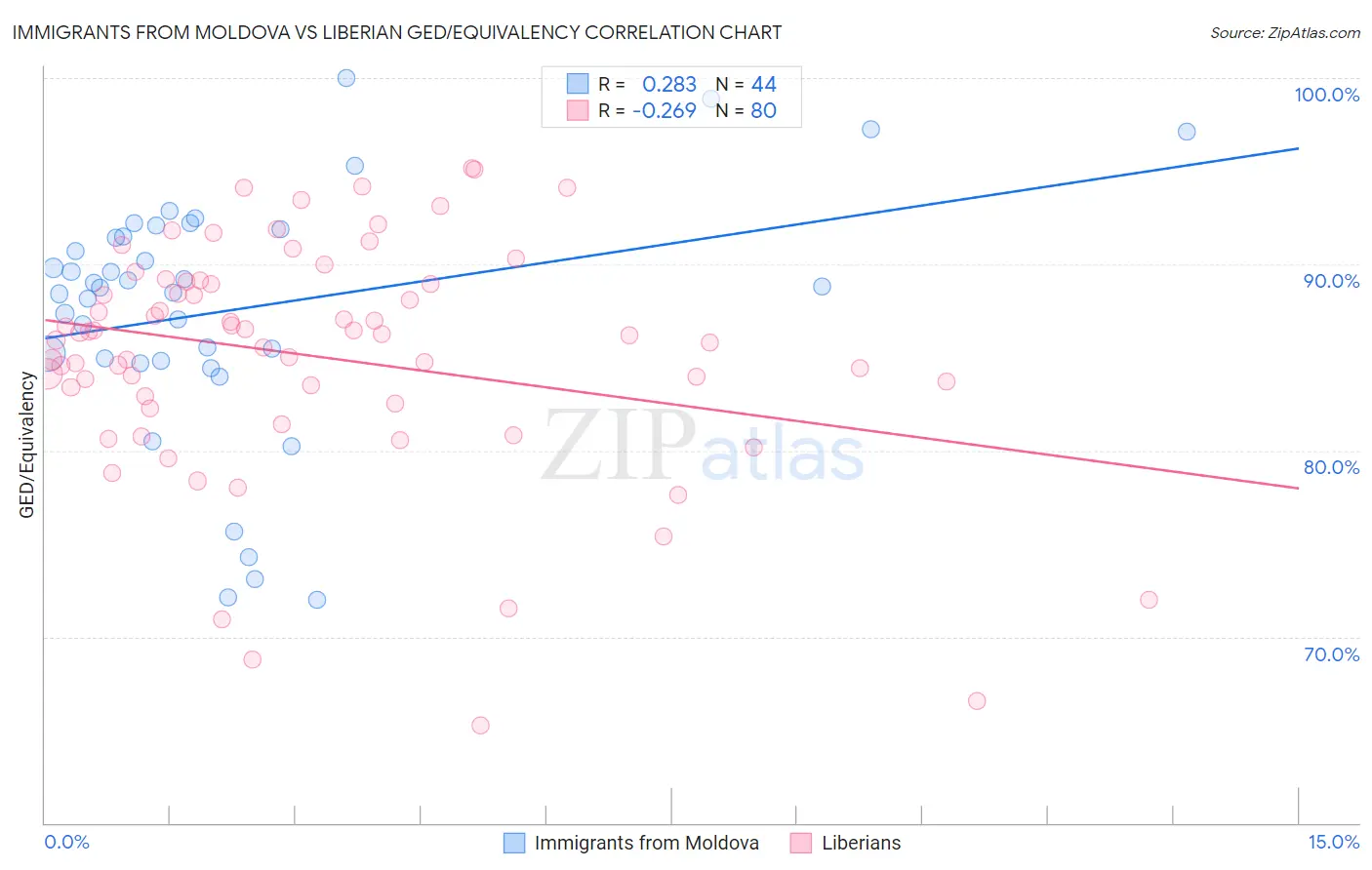 Immigrants from Moldova vs Liberian GED/Equivalency