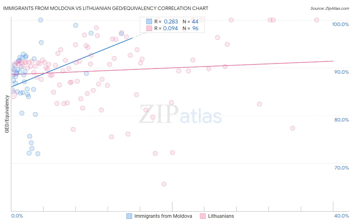 Immigrants from Moldova vs Lithuanian GED/Equivalency
