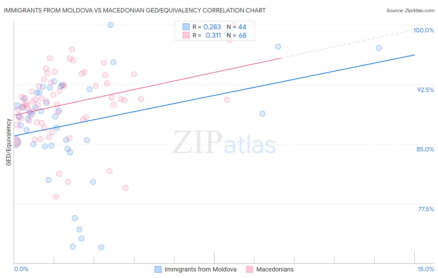 Immigrants from Moldova vs Macedonian GED/Equivalency