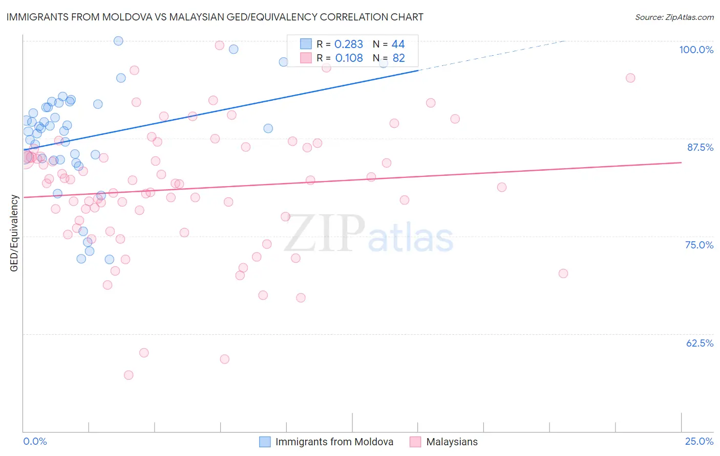 Immigrants from Moldova vs Malaysian GED/Equivalency