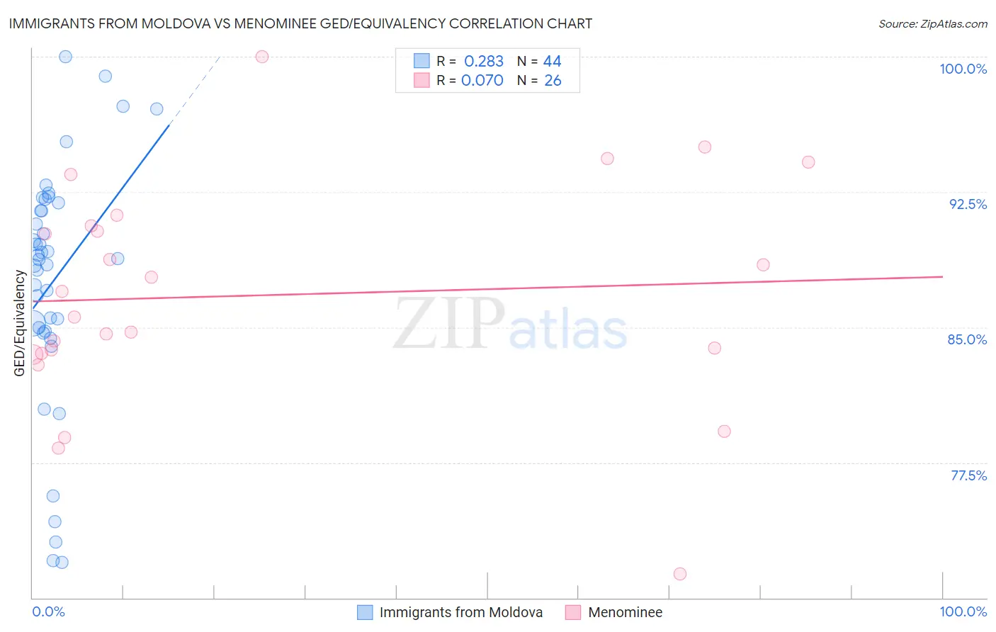 Immigrants from Moldova vs Menominee GED/Equivalency