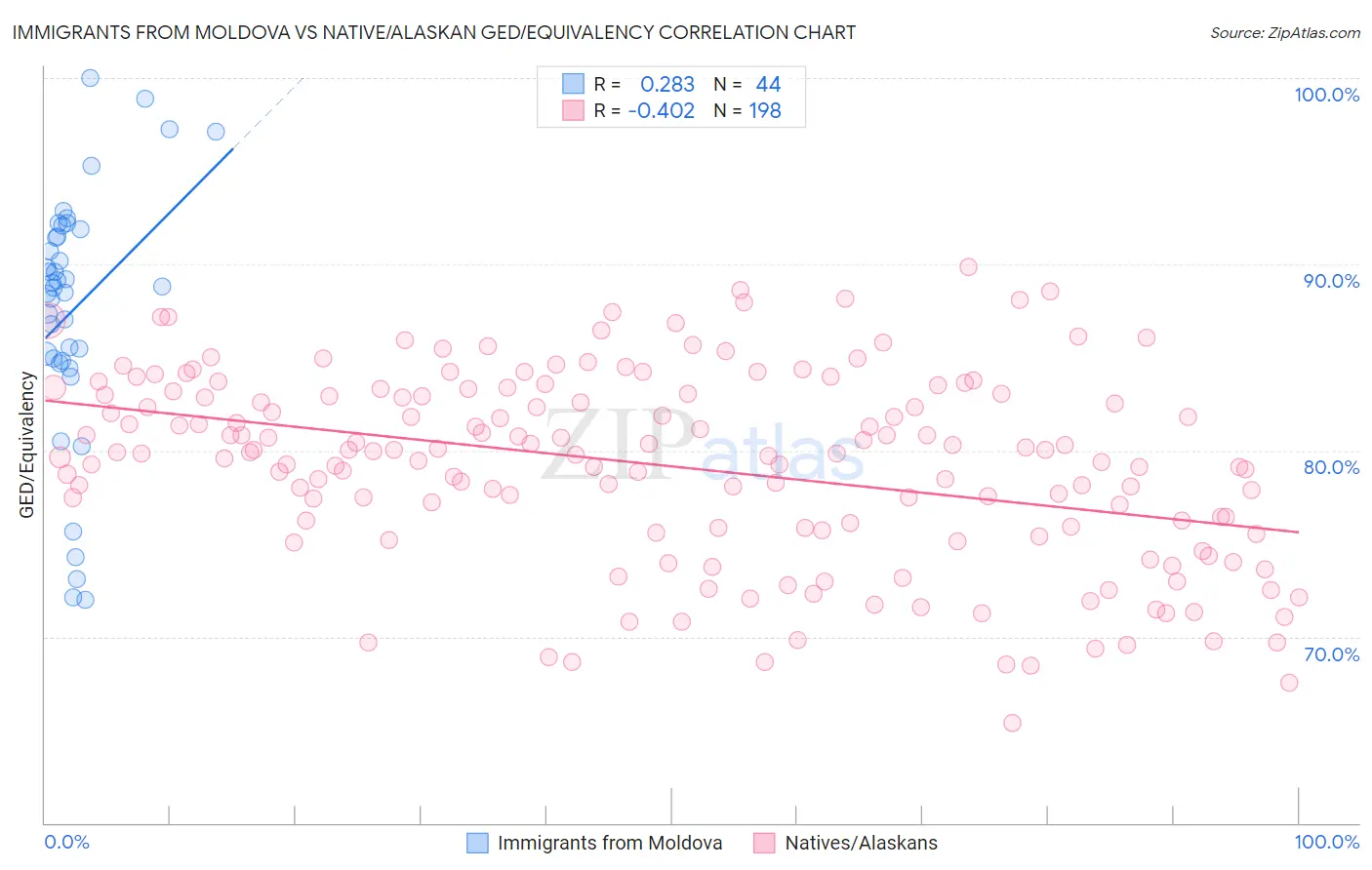 Immigrants from Moldova vs Native/Alaskan GED/Equivalency