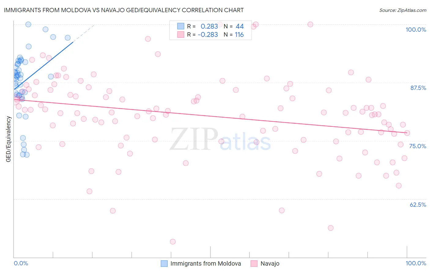 Immigrants from Moldova vs Navajo GED/Equivalency