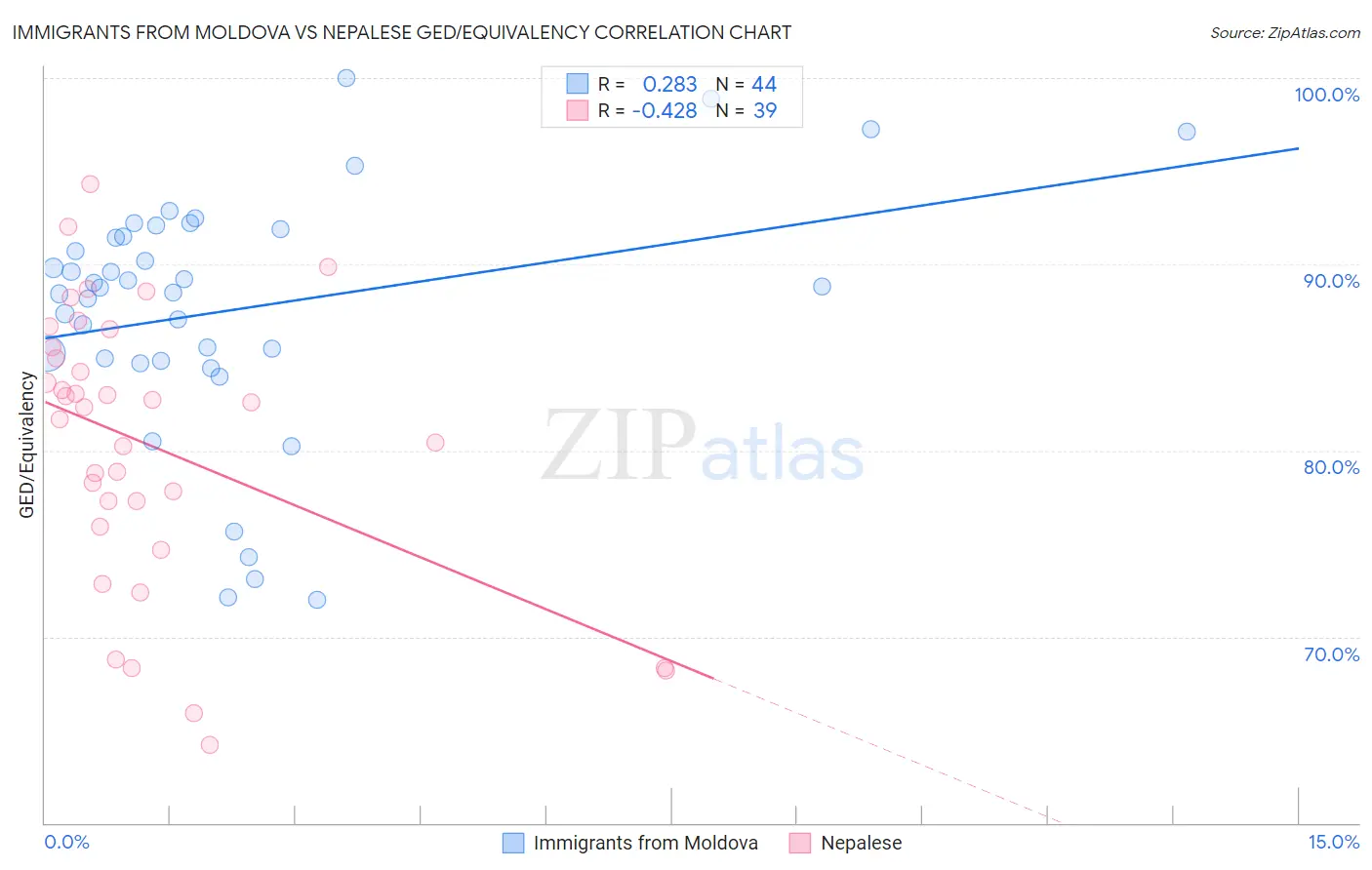 Immigrants from Moldova vs Nepalese GED/Equivalency