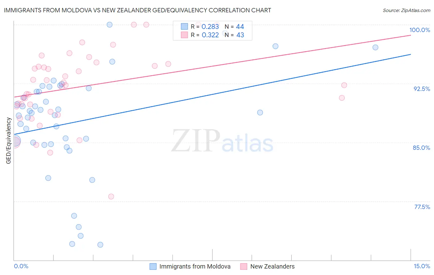Immigrants from Moldova vs New Zealander GED/Equivalency