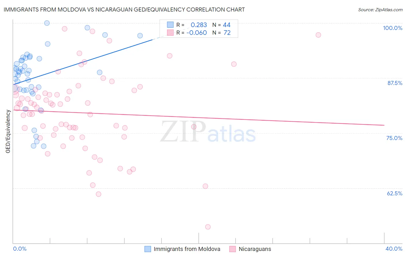 Immigrants from Moldova vs Nicaraguan GED/Equivalency