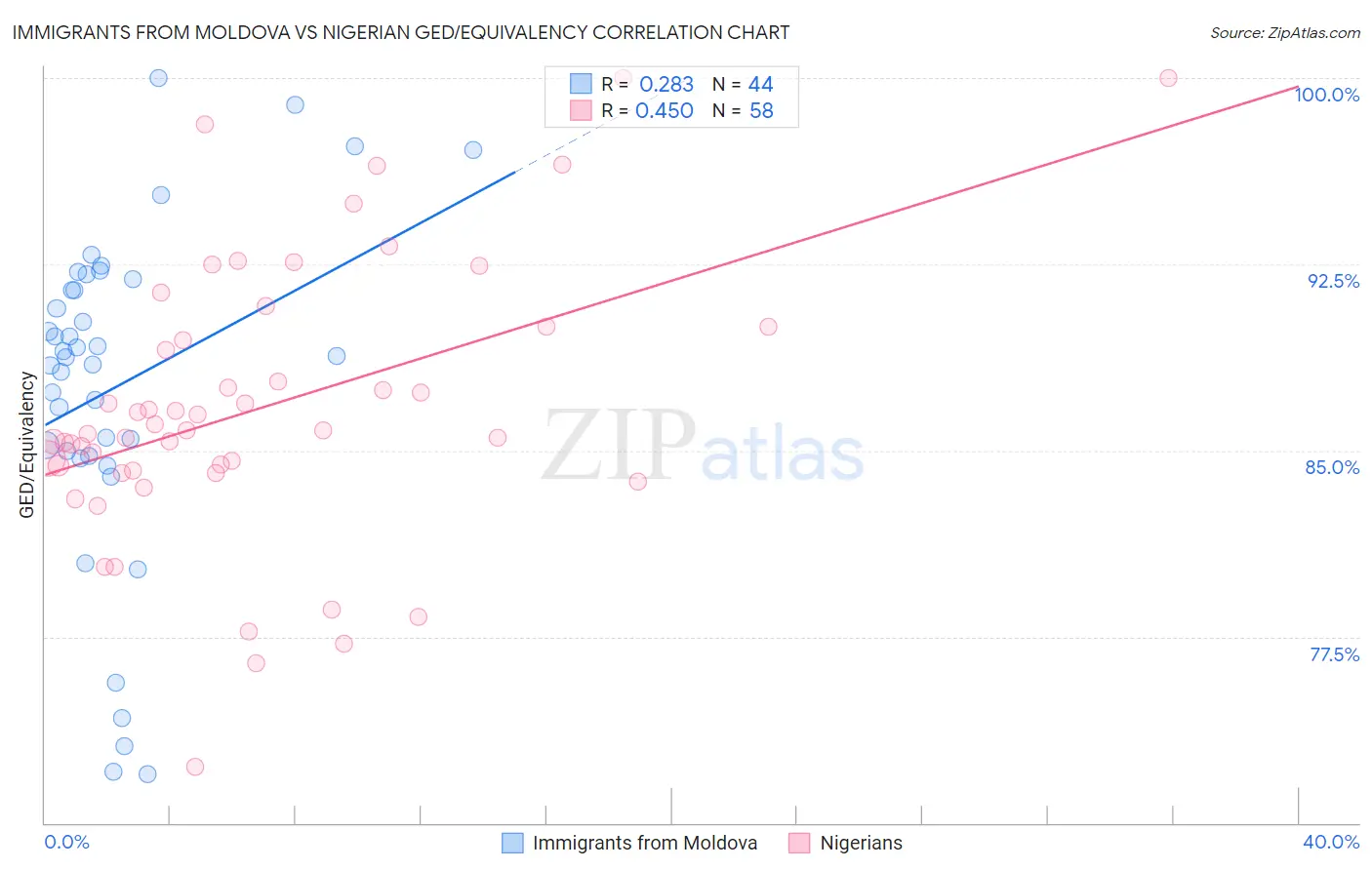 Immigrants from Moldova vs Nigerian GED/Equivalency