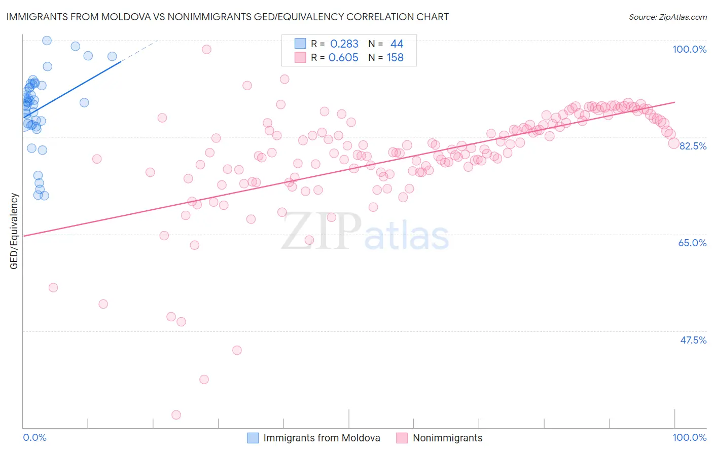 Immigrants from Moldova vs Nonimmigrants GED/Equivalency