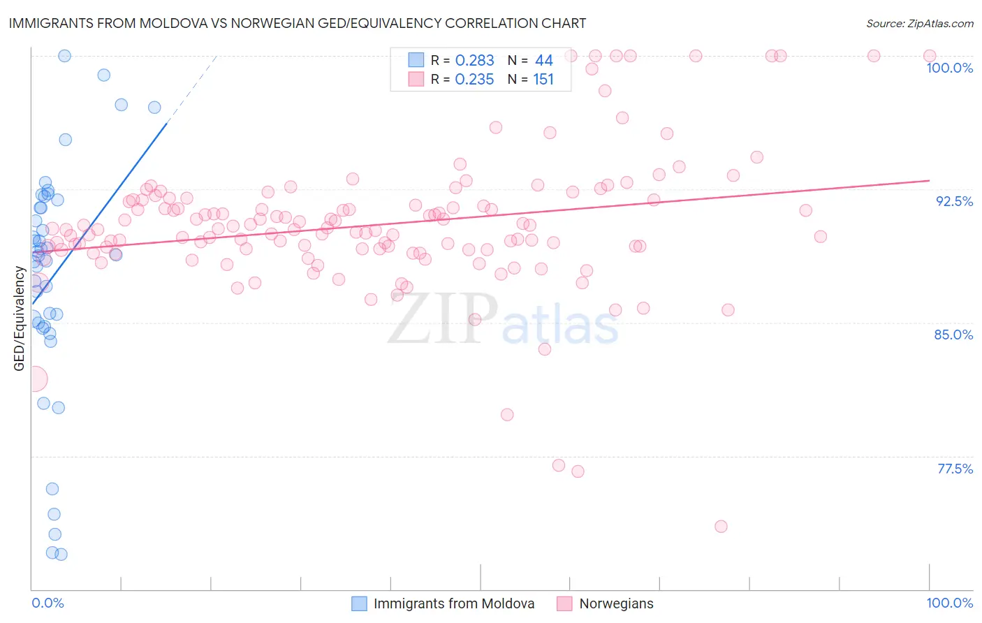Immigrants from Moldova vs Norwegian GED/Equivalency