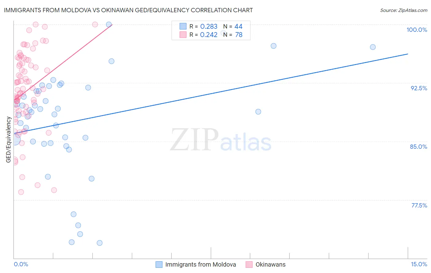 Immigrants from Moldova vs Okinawan GED/Equivalency