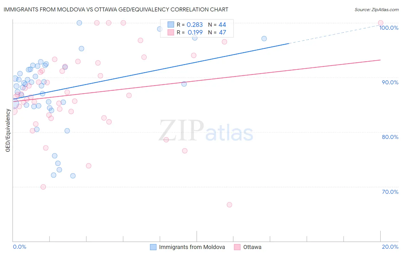 Immigrants from Moldova vs Ottawa GED/Equivalency