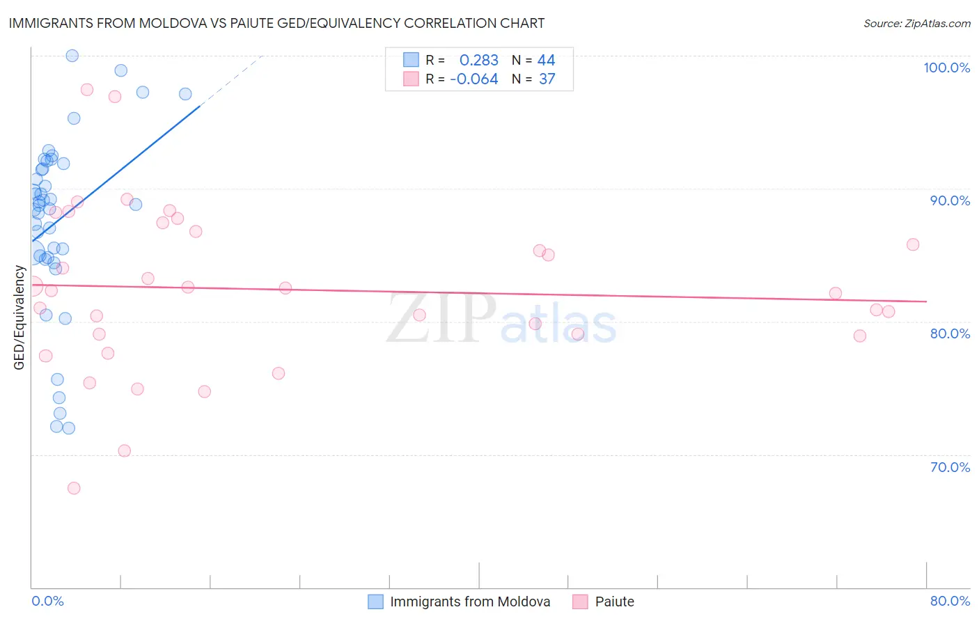 Immigrants from Moldova vs Paiute GED/Equivalency