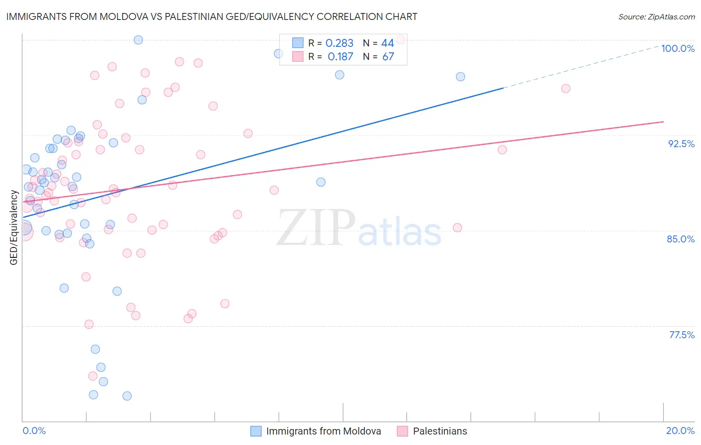 Immigrants from Moldova vs Palestinian GED/Equivalency