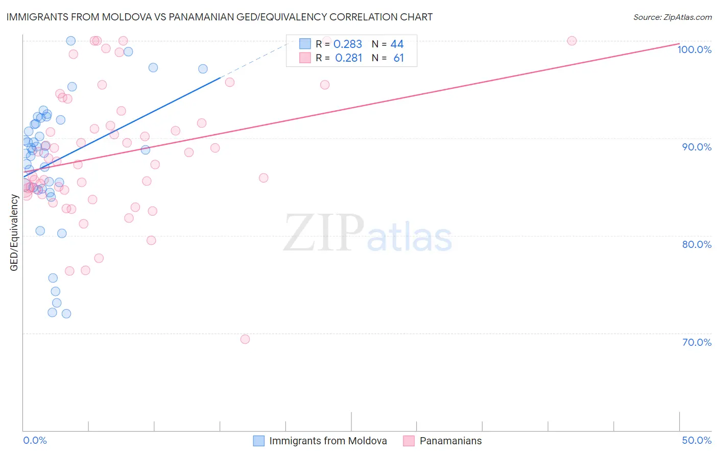 Immigrants from Moldova vs Panamanian GED/Equivalency