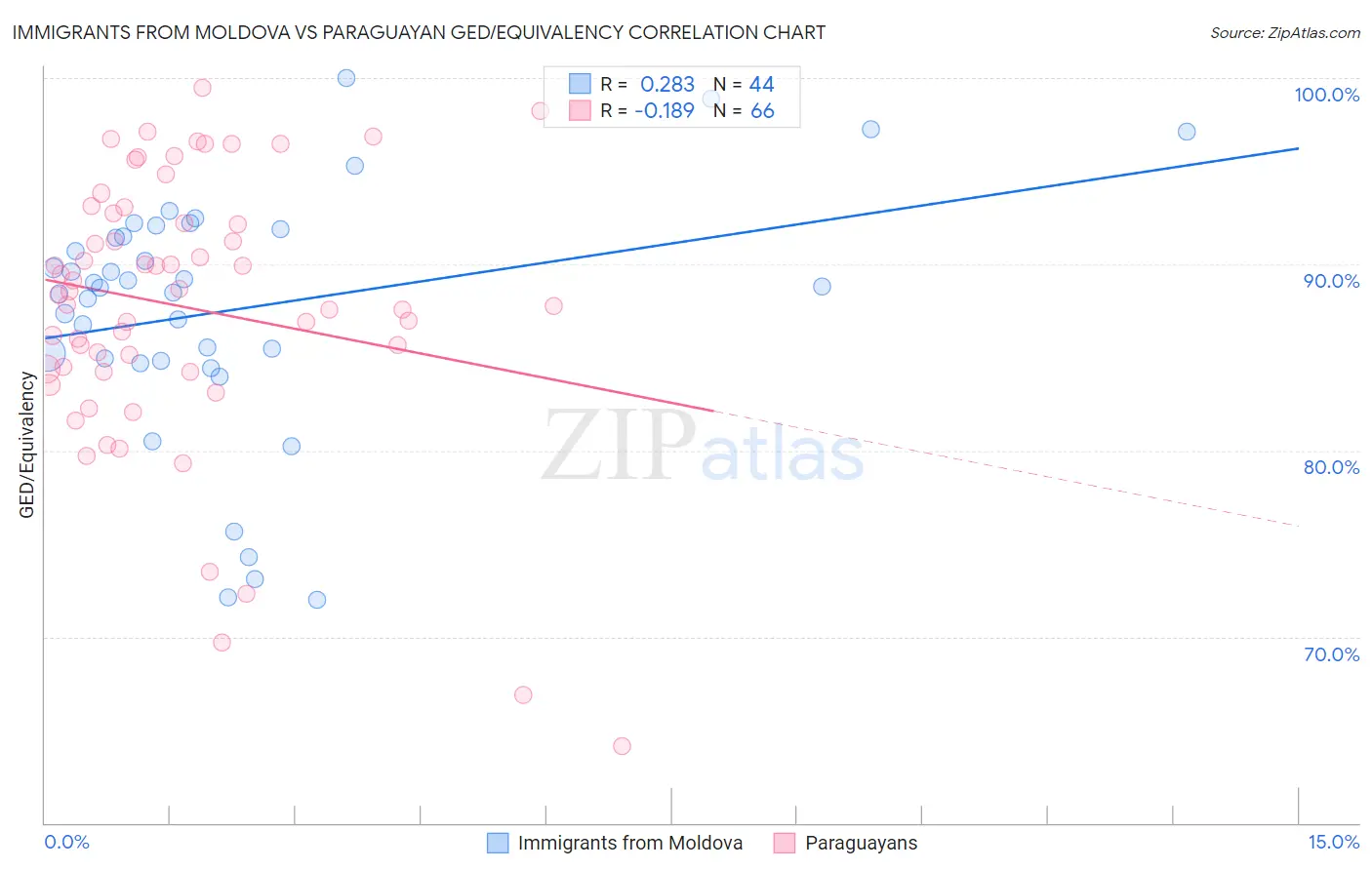 Immigrants from Moldova vs Paraguayan GED/Equivalency