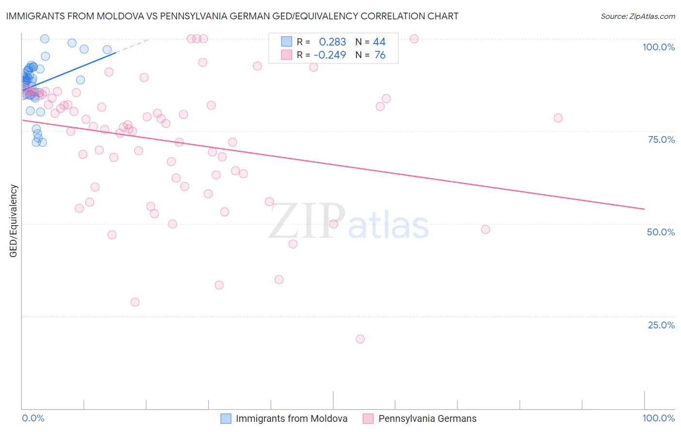 Immigrants from Moldova vs Pennsylvania German GED/Equivalency