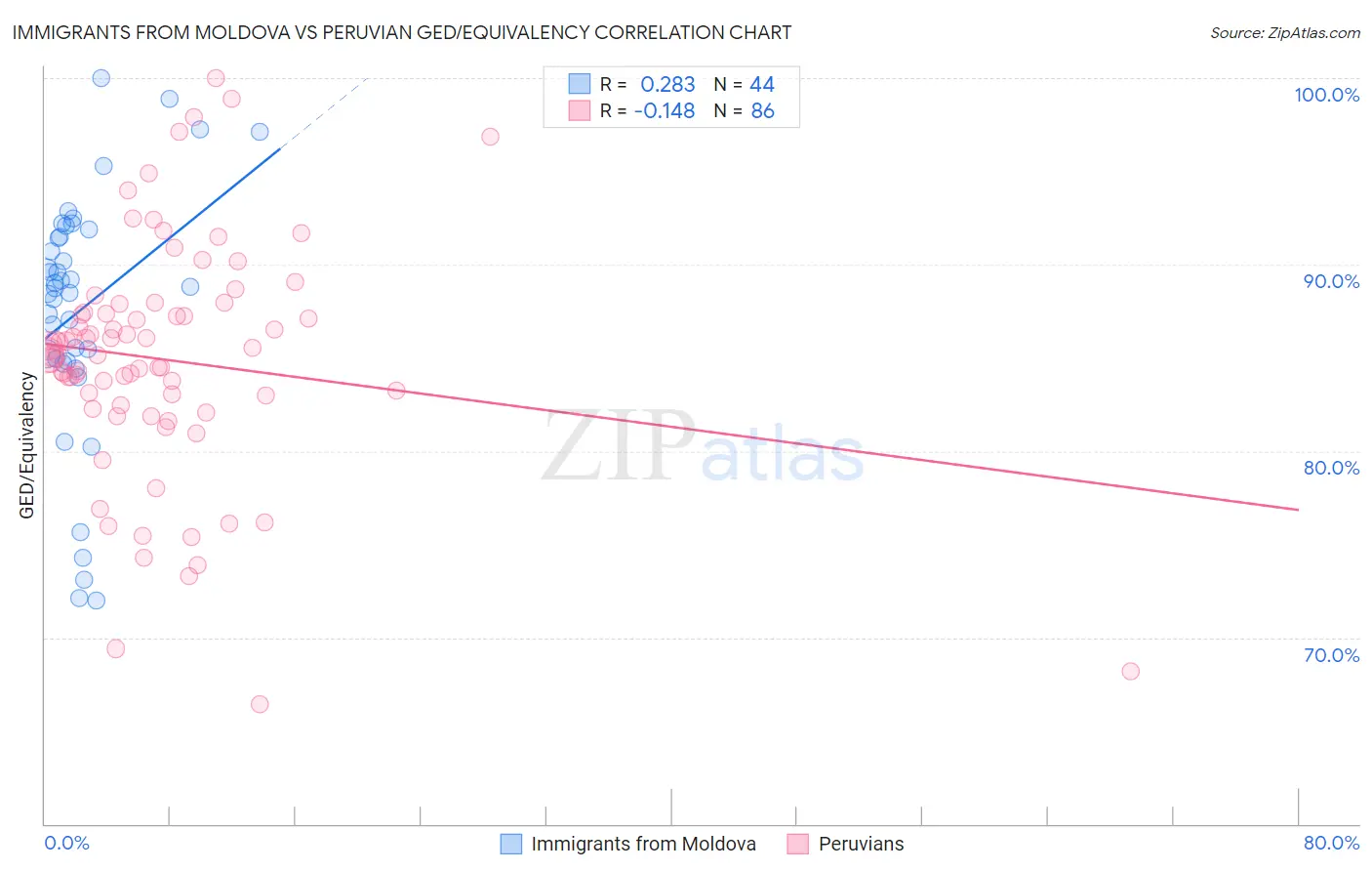 Immigrants from Moldova vs Peruvian GED/Equivalency