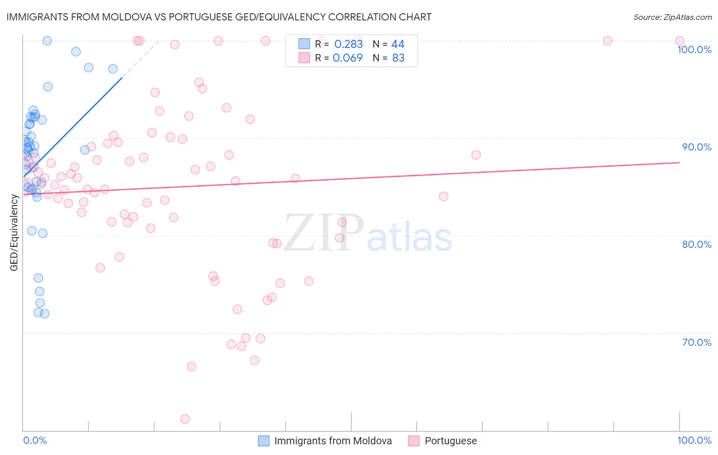 Immigrants from Moldova vs Portuguese GED/Equivalency