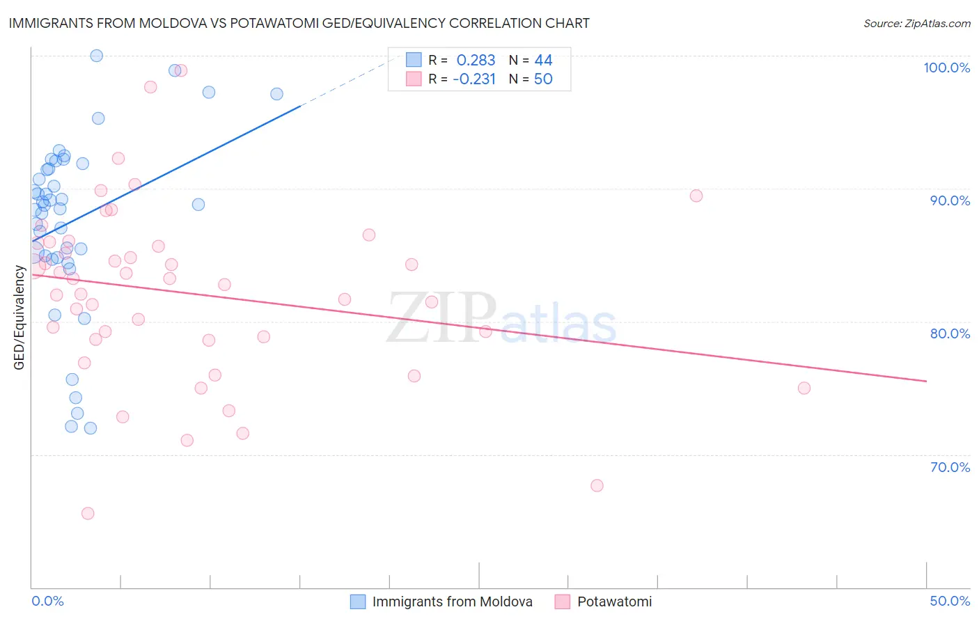 Immigrants from Moldova vs Potawatomi GED/Equivalency
