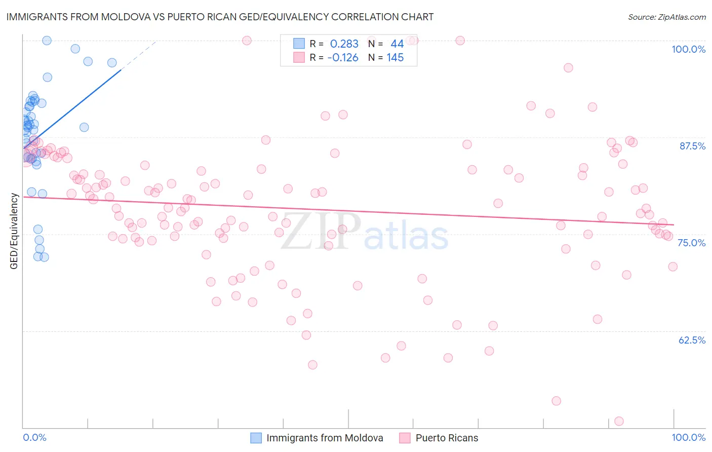 Immigrants from Moldova vs Puerto Rican GED/Equivalency