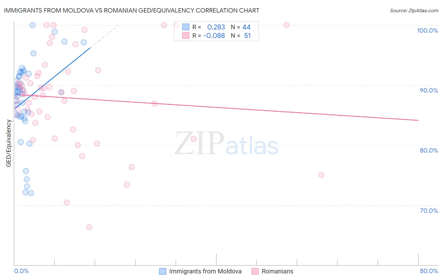 Immigrants from Moldova vs Romanian GED/Equivalency